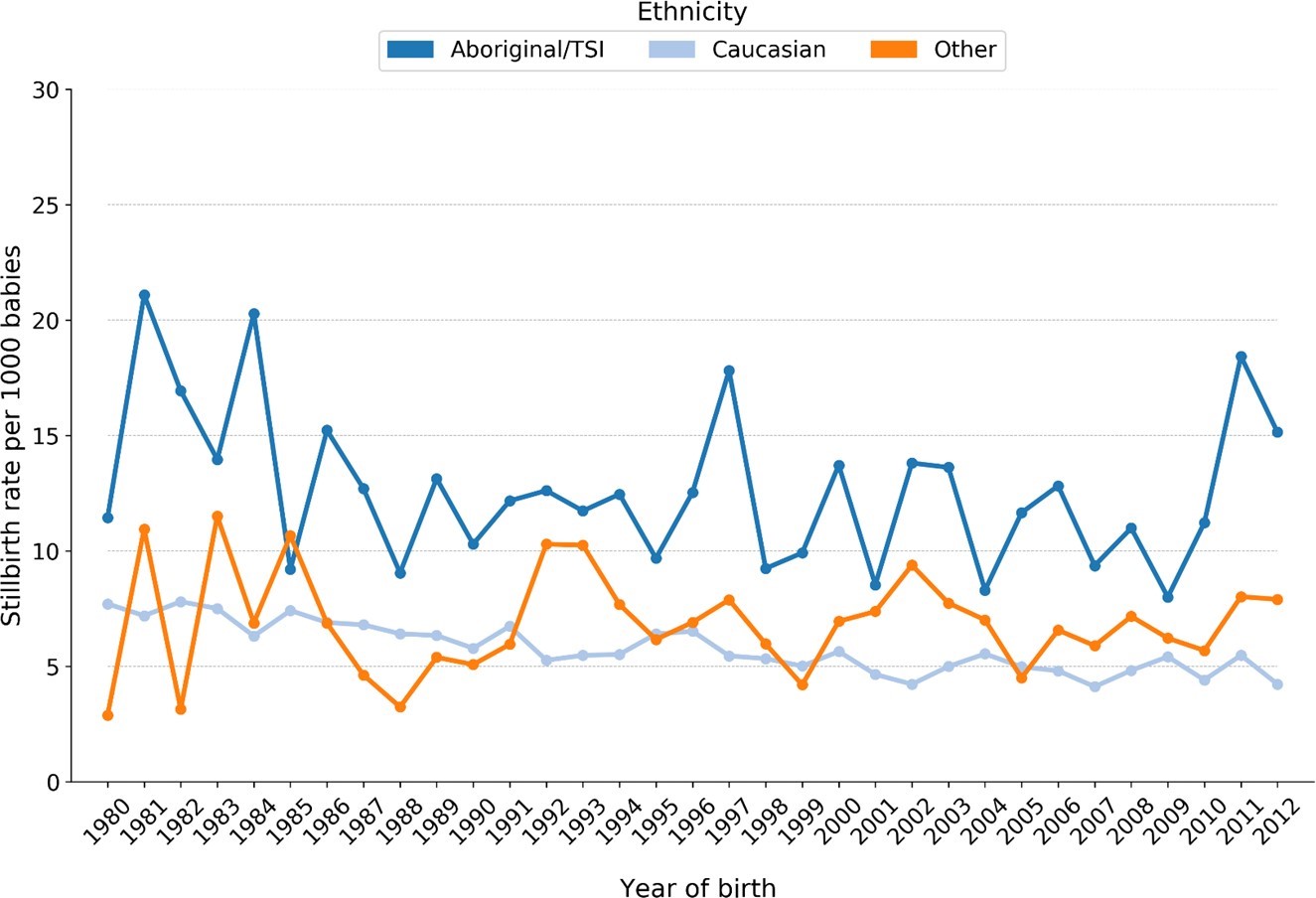 Time series of stillbirth in Western Australia